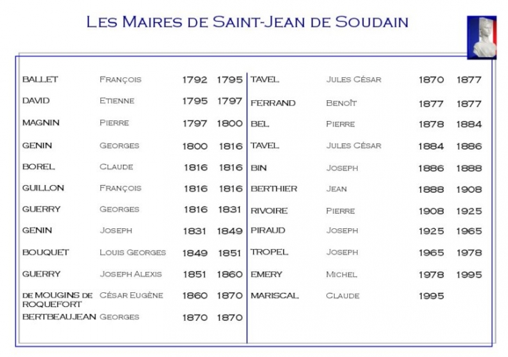 Les maires - Saint-Jean-de-Soudain