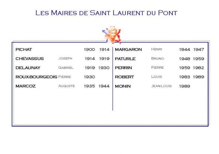 Les maires - Saint-Laurent-du-Pont