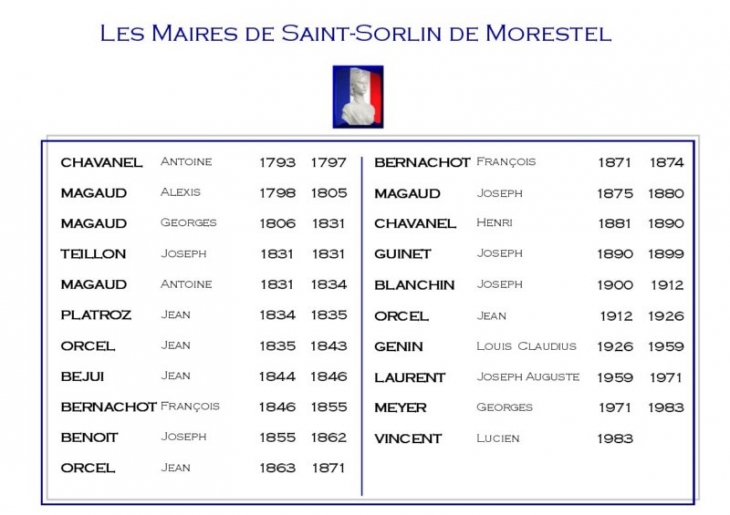 Les maires - Saint-Sorlin-de-Morestel